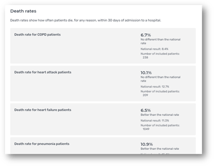 Hospital Compare Mortality Statistics Snapshot