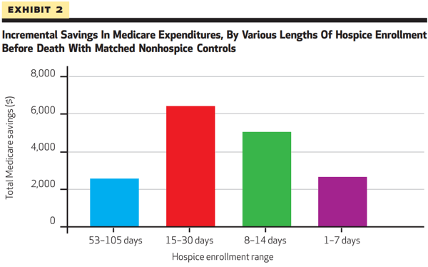 1: Health Affairs: Hospice Enrollment Saves Money For Medicare And Improves Care Quality Across A Number Of Different Lengths-Of-Stay